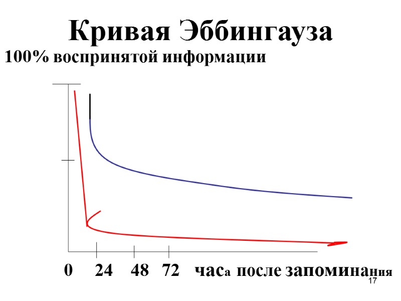 17 Кривая Эббингауза 100% воспринятой информации        
